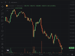 比特币跌破10万美元关口|界面新闻 · 快讯