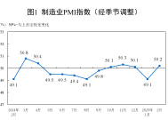 国家统计局：2月份制造业采购经理指数（PMI）为50.2%|界面新闻 · 快讯